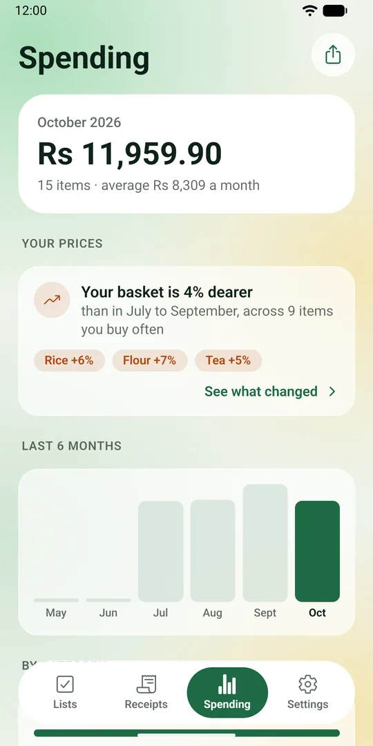 The Spending screen: this month's total, a note on how prices changed, and the last six months